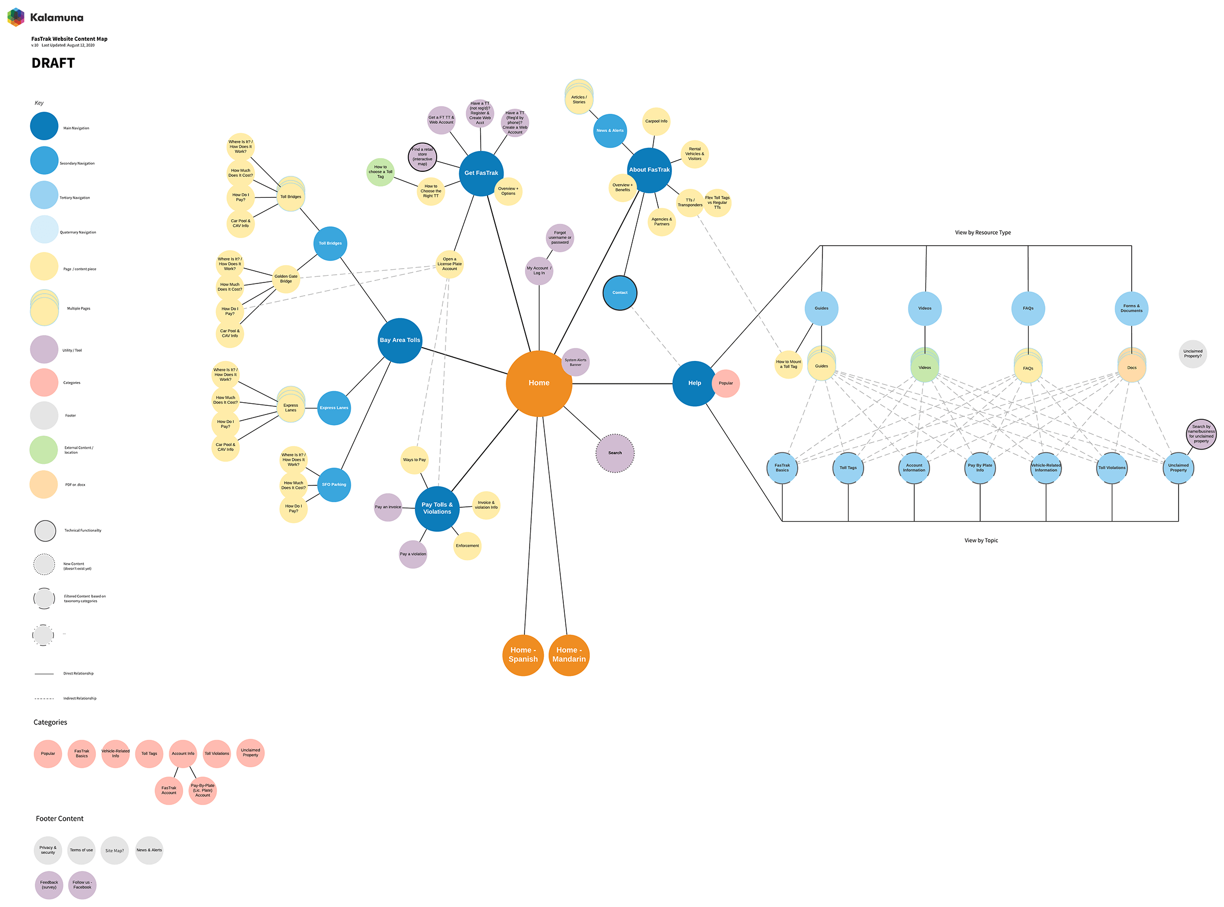 Last draft of diagram organizing FasTrak site content