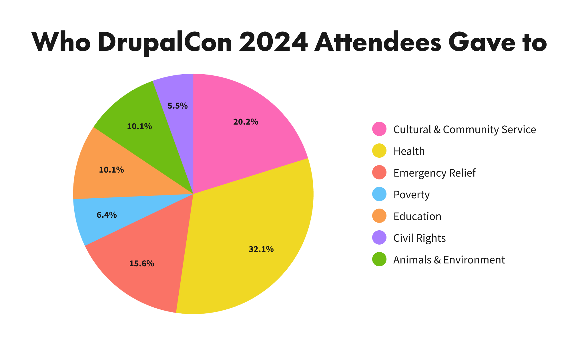 Pie chart depicting who DrupalCon 2024 attendees gave to. A third of attendees gave to a health charity, followed by cultural and community, emergency relief, animals and environment, education, poverty, and civil rights.
